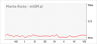 Wykres zmian popularności telefonu Manta Rocky