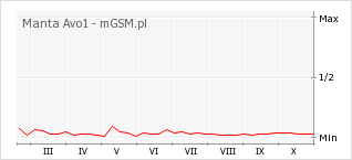 Wykres zmian popularności telefonu Manta Avo1