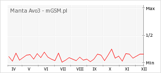 Wykres zmian popularności telefonu Manta Avo3