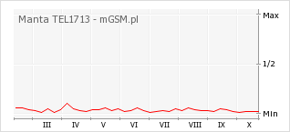 Wykres zmian popularności telefonu Manta TEL1713