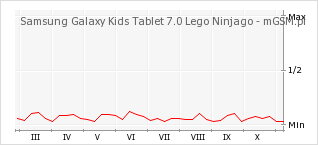 Wykres zmian popularności telefonu Samsung Galaxy Kids Tablet 7.0 Lego Ninjago