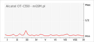 Wykres zmian popularności telefonu Alcatel OT-C550