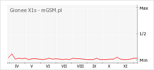 Wykres zmian popularności telefonu Gionee X1s