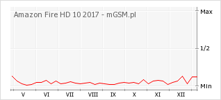 Wykres zmian popularności telefonu Amazon Fire HD 10 2017