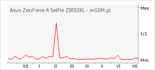Wykres zmian popularności telefonu Asus ZenFone 4 Selfie ZB553KL