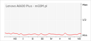 Wykres zmian popularności telefonu Lenovo A6600 Plus