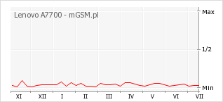 Wykres zmian popularności telefonu Lenovo A7700