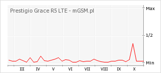 Wykres zmian popularności telefonu Prestigio Grace R5 LTE