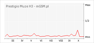 Wykres zmian popularności telefonu Prestigio Muze H3