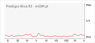 Wykres zmian popularności telefonu Prestigio Wize R3