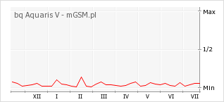 Wykres zmian popularności telefonu bq Aquaris V