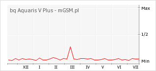 Wykres zmian popularności telefonu bq Aquaris V Plus
