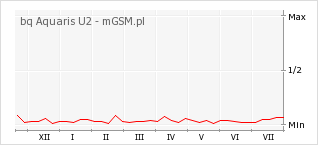 Wykres zmian popularności telefonu bq Aquaris U2