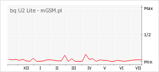 Wykres zmian popularności telefonu bq U2 Lite