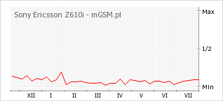 Wykres zmian popularności telefonu Sony Ericsson Z610i