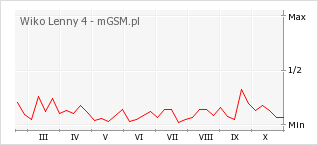 Wykres zmian popularności telefonu Wiko Lenny 4