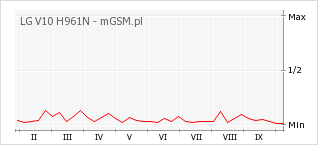 Wykres zmian popularności telefonu LG V10 H961N