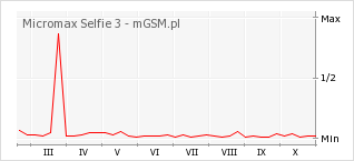 Wykres zmian popularności telefonu Micromax Selfie 3
