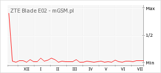 Wykres zmian popularności telefonu ZTE Blade E02