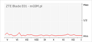 Wykres zmian popularności telefonu ZTE Blade E01