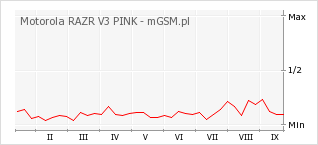 Wykres zmian popularności telefonu Motorola RAZR V3 PINK