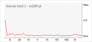 Wykres zmian popularności telefonu Gionee Gold 2