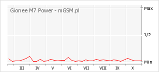 Wykres zmian popularności telefonu Gionee M7 Power