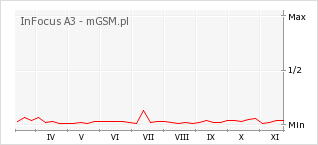 Wykres zmian popularności telefonu InFocus A3
