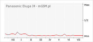 Wykres zmian popularności telefonu Panasonic Eluga I4