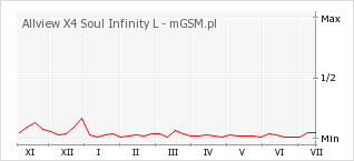 Wykres zmian popularności telefonu Allview X4 Soul Infinity L