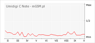 Wykres zmian popularności telefonu Umidigi C Note