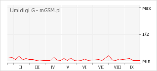 Wykres zmian popularności telefonu Umidigi G