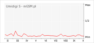 Wykres zmian popularności telefonu Umidigi S