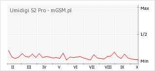 Wykres zmian popularności telefonu Umidigi S2 Pro