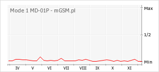 Wykres zmian popularności telefonu Mode 1 MD-01P
