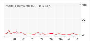 Wykres zmian popularności telefonu Mode 1 Retro MD-02P