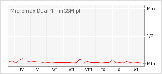Wykres zmian popularności telefonu Micromax Dual 4