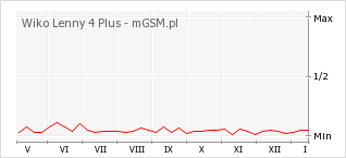 Wykres zmian popularności telefonu Wiko Lenny 4 Plus