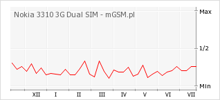Wykres zmian popularności telefonu Nokia 3310 3G Dual SIM