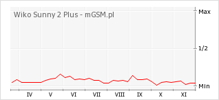 Wykres zmian popularności telefonu Wiko Sunny 2 Plus