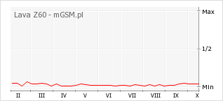 Wykres zmian popularności telefonu Lava Z60