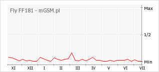 Wykres zmian popularności telefonu Fly FF181