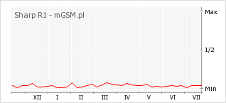 Wykres zmian popularności telefonu Sharp R1