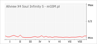 Wykres zmian popularności telefonu Allview X4 Soul Infinity S
