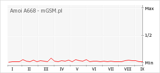 Wykres zmian popularności telefonu Amoi A668