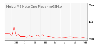 Wykres zmian popularności telefonu Meizu M6 Note One Piece