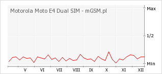 Wykres zmian popularności telefonu Motorola Moto E4 Dual SIM