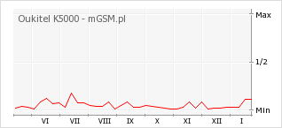 Wykres zmian popularności telefonu Oukitel K5000