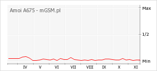 Wykres zmian popularności telefonu Amoi A675