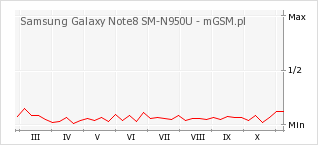Wykres zmian popularności telefonu Samsung Galaxy Note8 SM-N950U